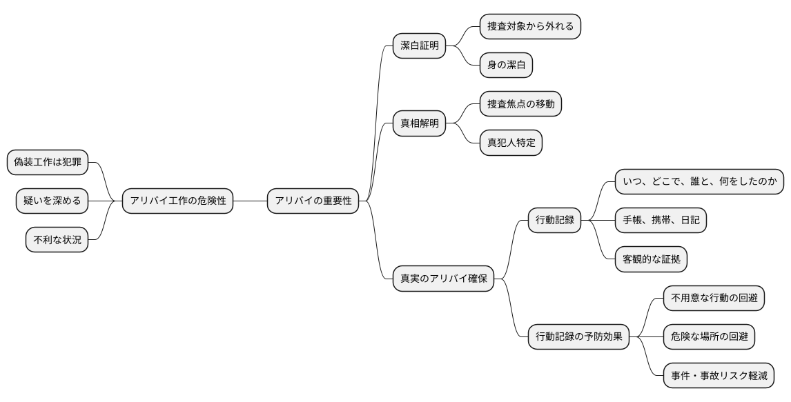 アリバイの重要性