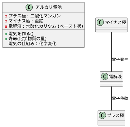 アルカリ電池の仕組み