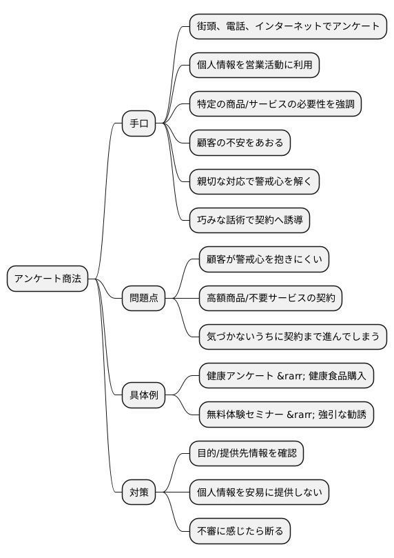アンケート商法とは