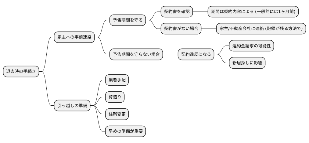 予告期間の確認