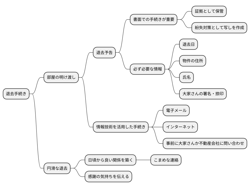 退去予告の方法