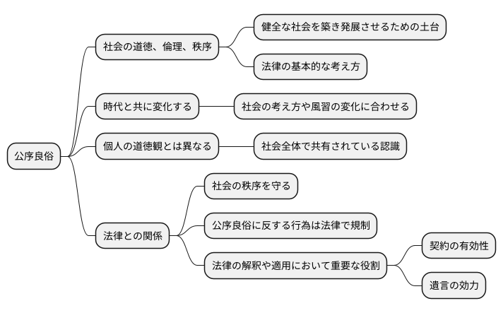 公序良俗とは何か