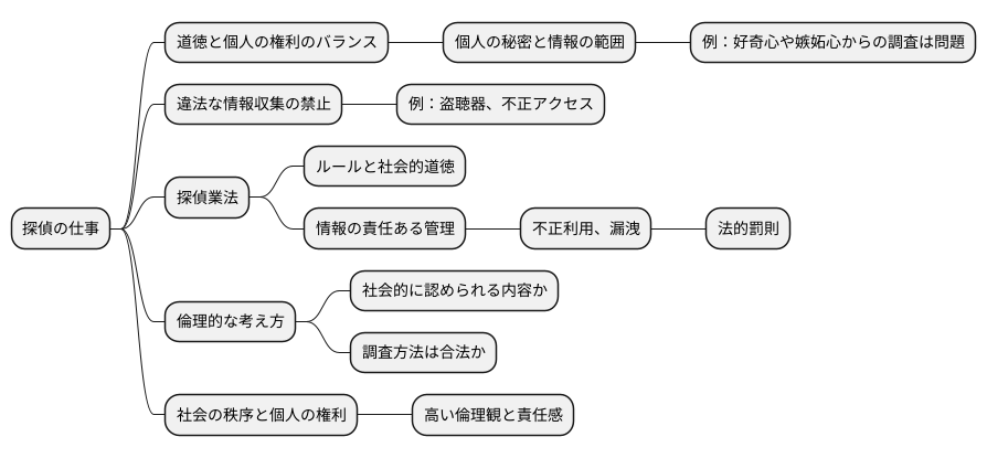探偵と公序良俗