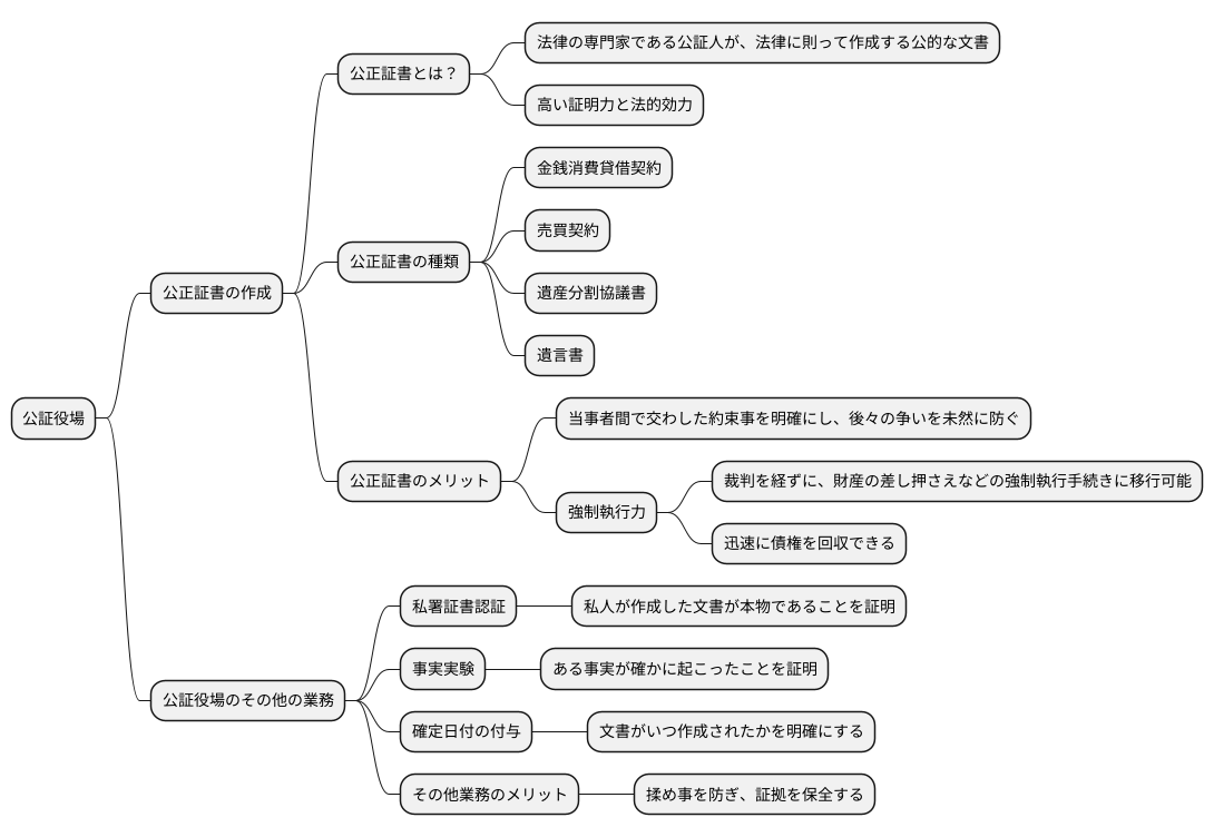 公証役場の役割