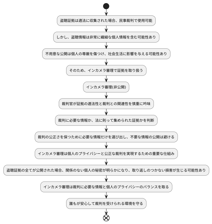 盗聴された証拠とインカメラ審理