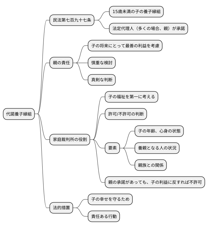 代諾養子縁組とは