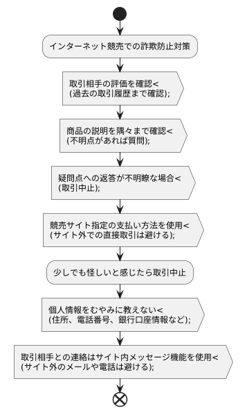 被害に遭わないための対策