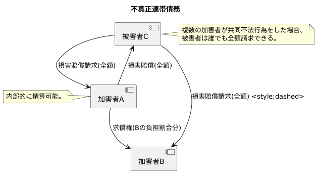 民法における規定