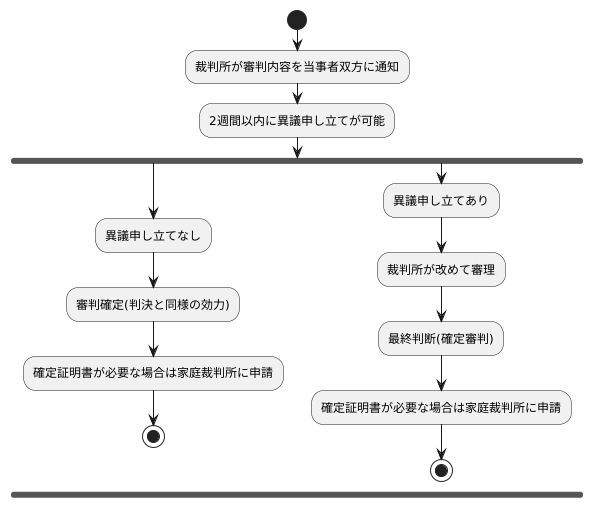 確定までの流れ