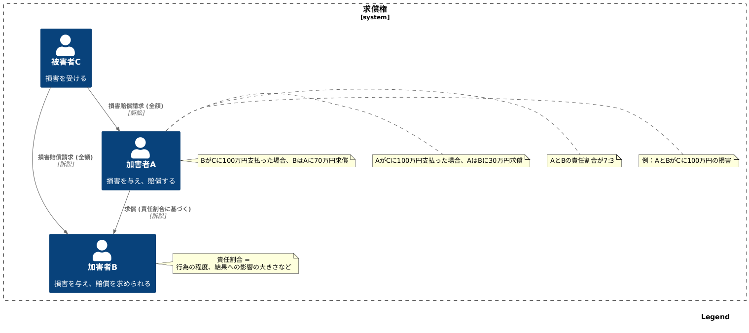 加害者間の求償