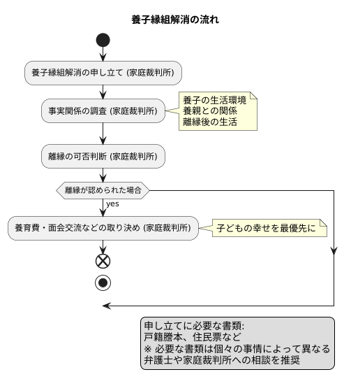 手続きの方法