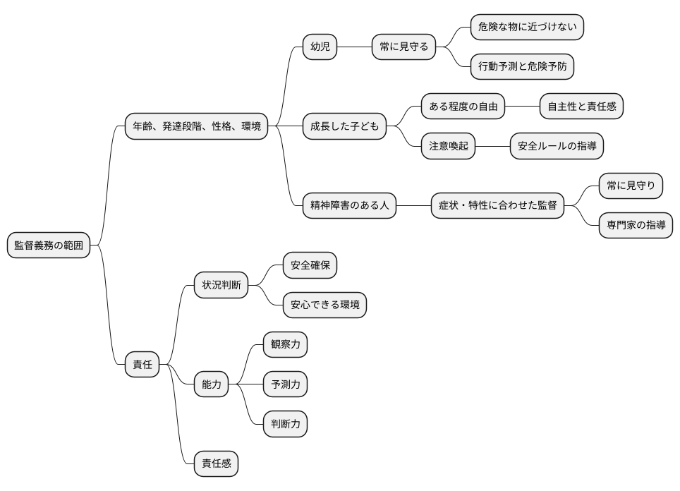監督義務の範囲