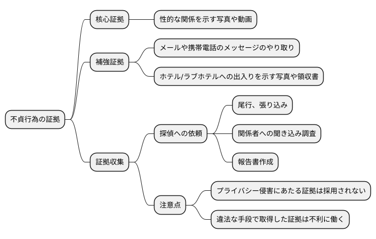 不貞の証拠と離婚