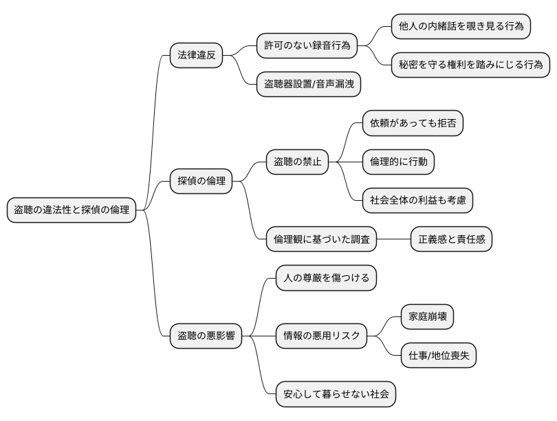 盗聴の禁止