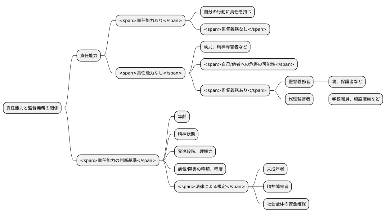責任能力と監督義務の関係