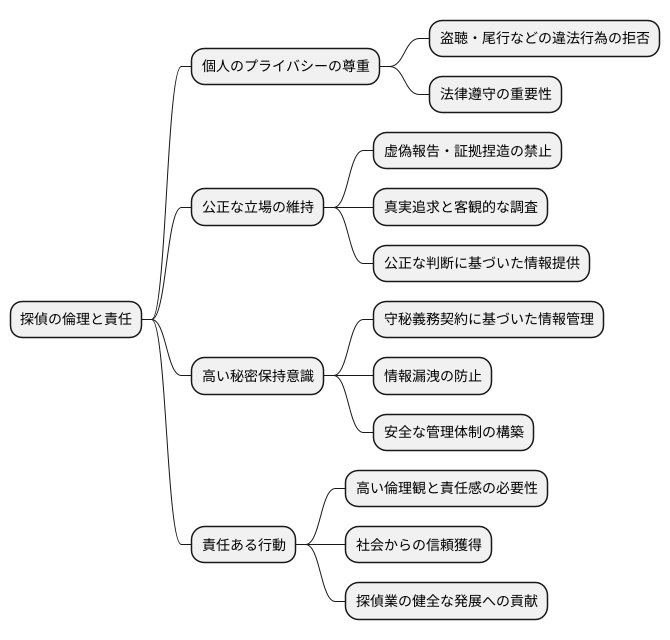 探偵の倫理と責任