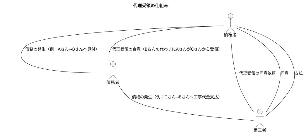 代理受領の仕組み