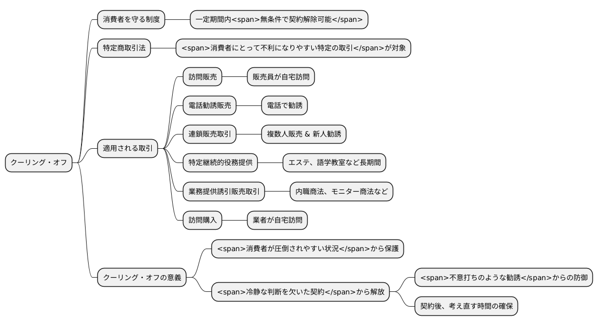 クーリング・オフが適用される取引
