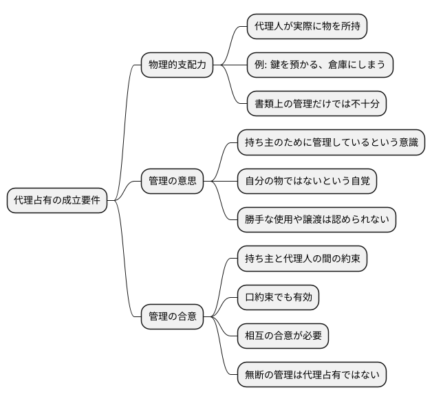 成立要件の解説