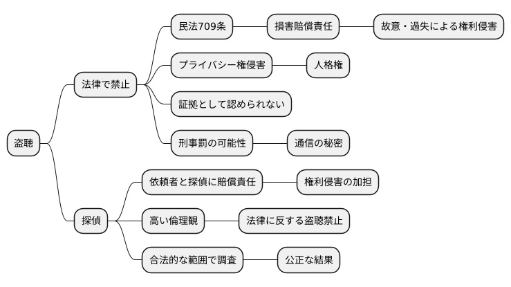 不法行為としての盗聴