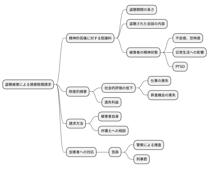損害賠償の範囲
