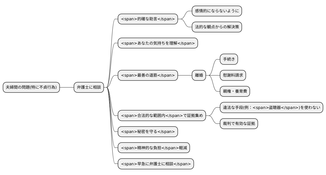 弁護士への相談