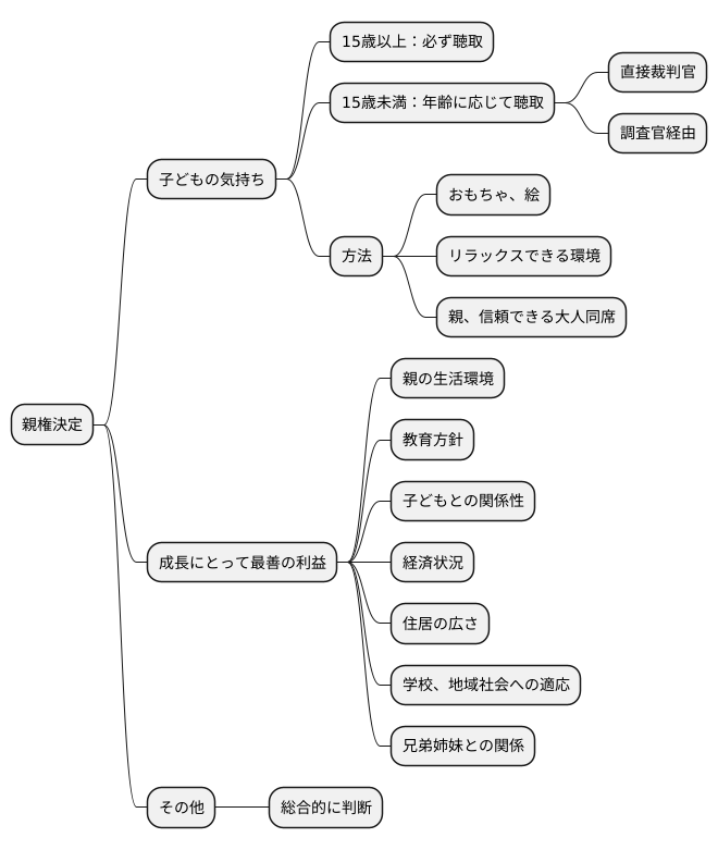 子どもの意見の尊重