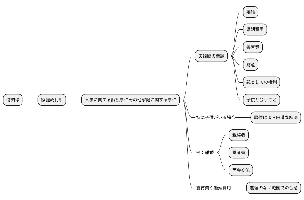 付調停の対象となる事件