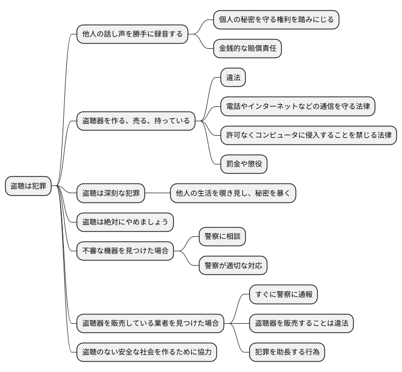 盗聴に関する法律