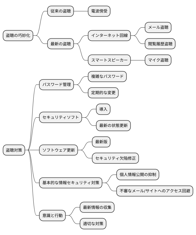 技術の進歩と盗聴