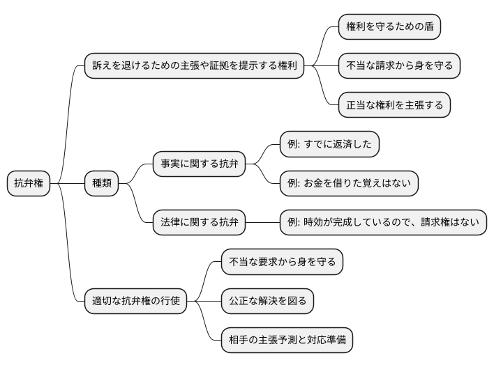 権利を守るための盾