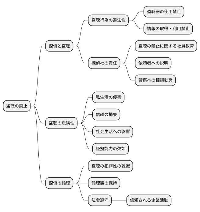 盗聴行為の禁止