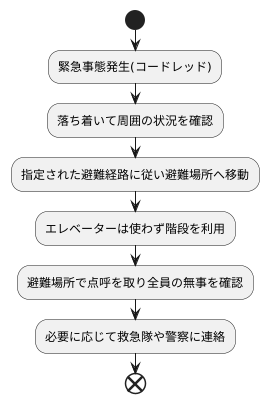 行動手順