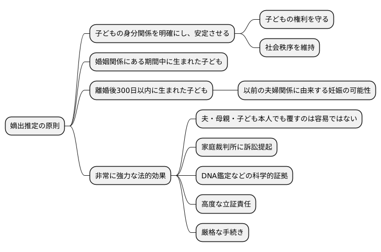 嫡出推定の原則