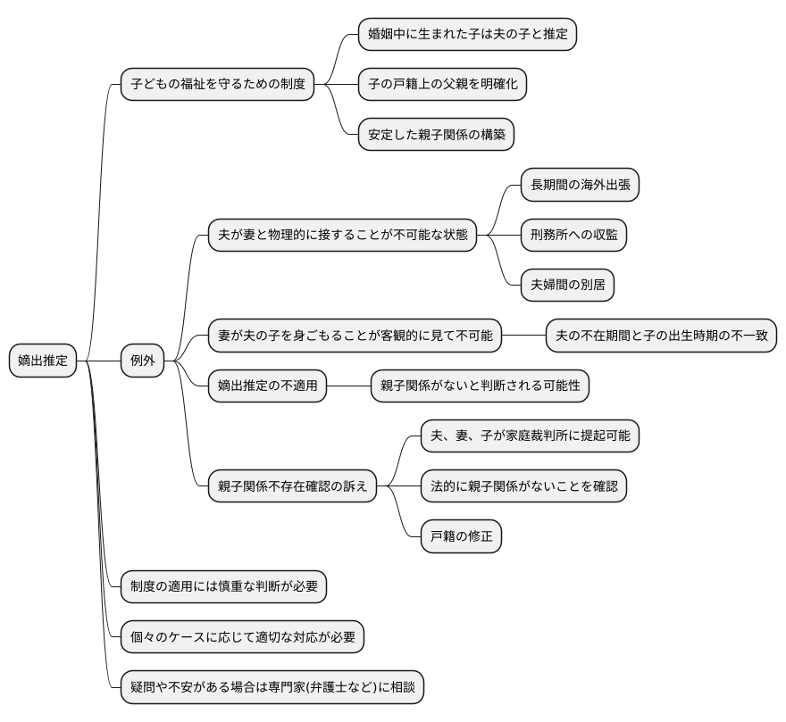 嫡出推定が及ばない場合