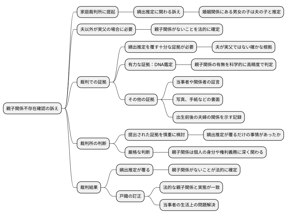 訴訟手続きについて