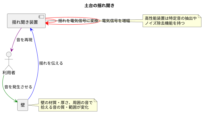 コンクリートマイクの仕組み