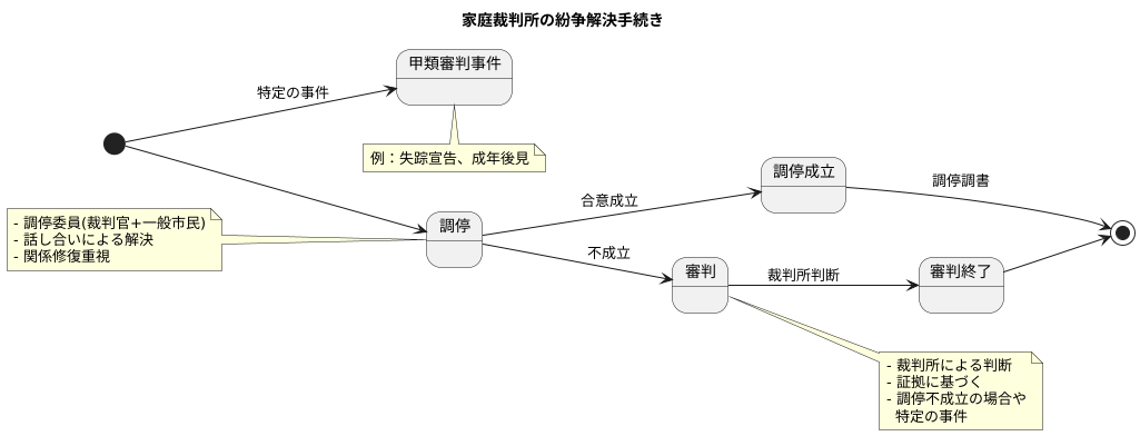 調停と審判の違い