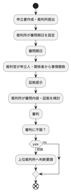 手続きの流れ