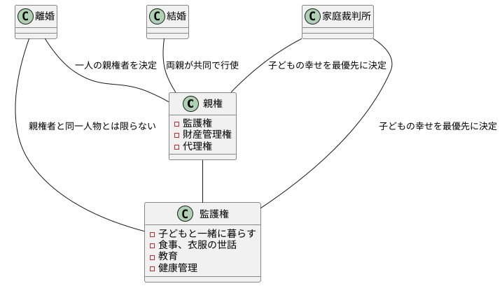 親権との関係