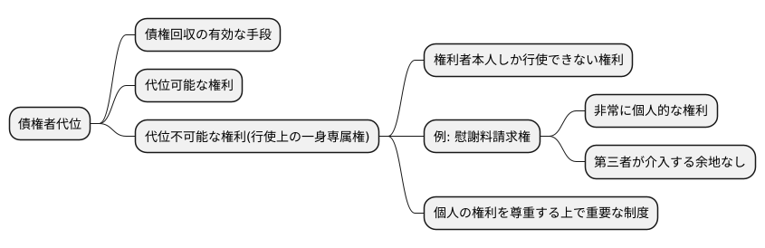 債権者代位との関係