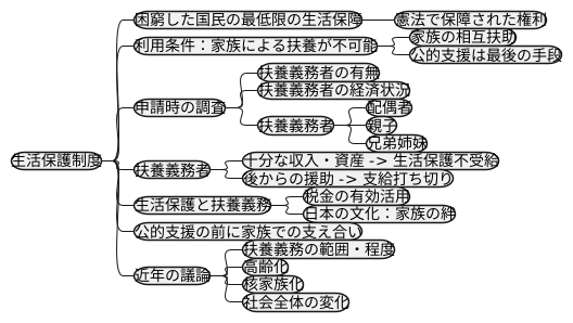 扶養義務と生活保護