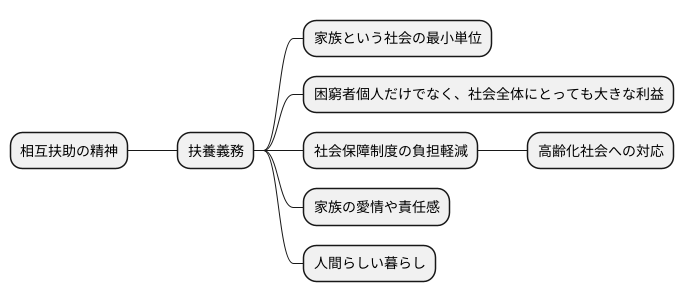 扶養義務の重要性