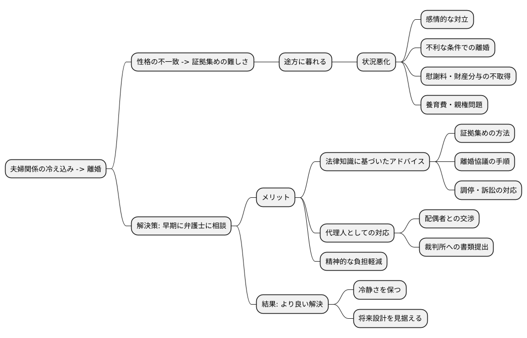 弁護士への相談