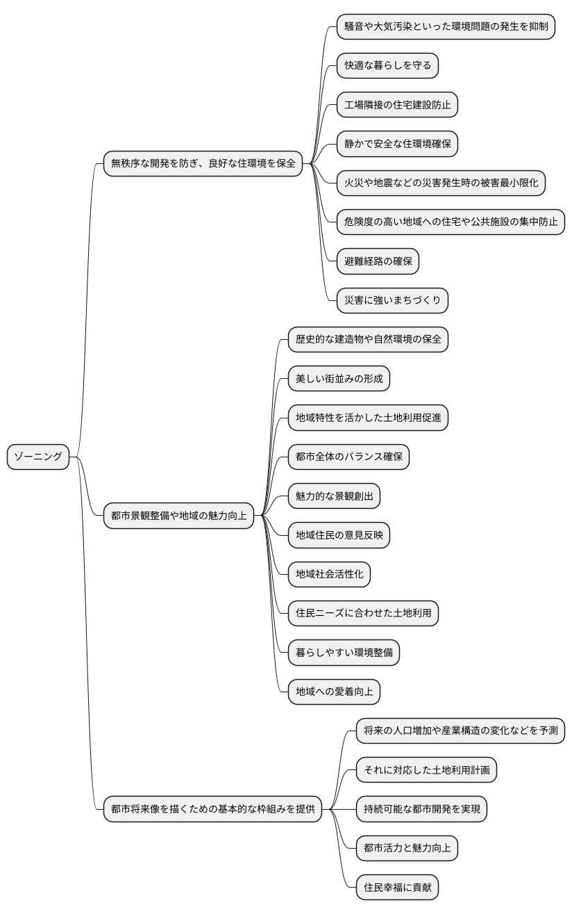 ゾーニングの意義