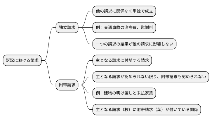 附帯請求と独立請求の違い