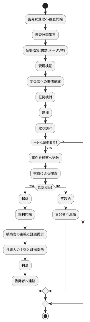 告発の後の流れ