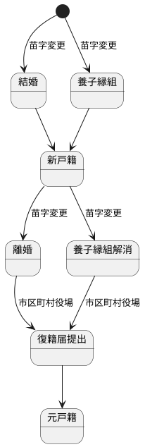 復籍とは何か