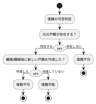 復籍できる条件