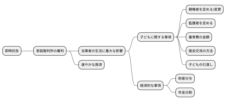 対象となる審判